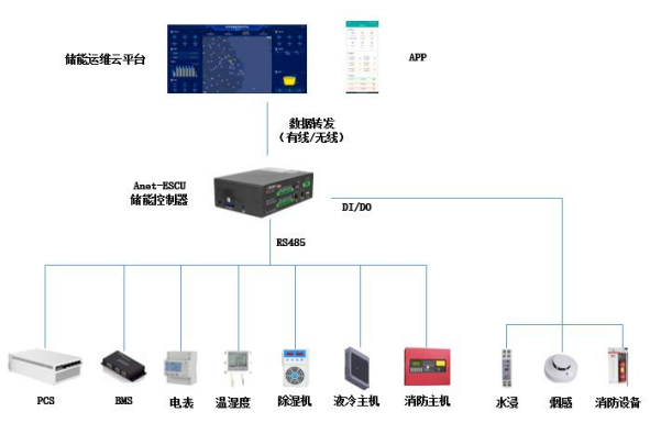 ANet-ESCU储能电站逻辑控制单元
