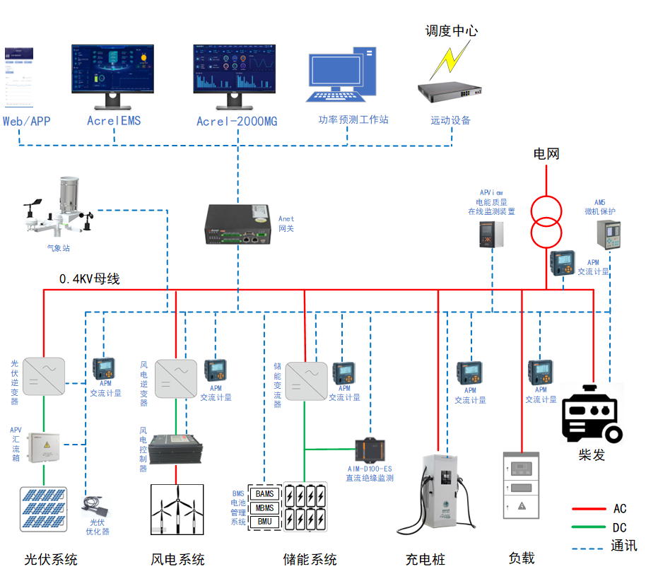 ANet-ESCU储能电站逻辑控制单元